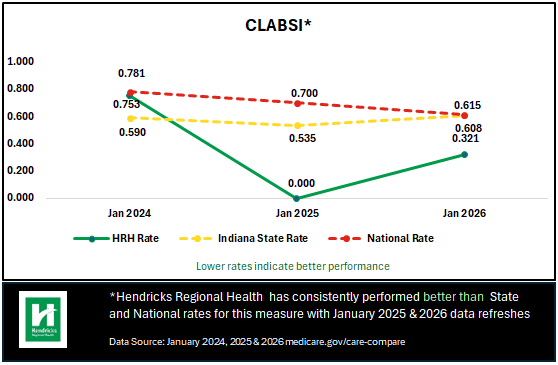 CLABSI-compare-chart